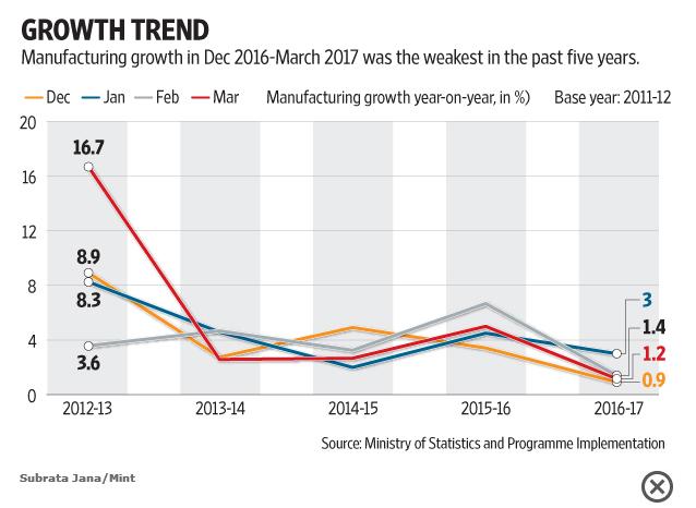 Manufacturing sector growth